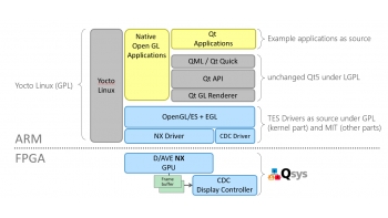 Image for D/AVE NX – OpenGL ES 2.0 3D graphics IP core