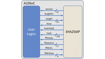 Image for SHA 256 IP
