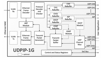Image for UDP/IP-1G: UDP/IP Hardware Protocol Stack