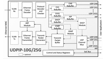 Image for 10G/25G UDP/IP Hardware Protocol Stack