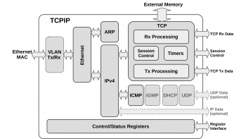 Image for 1G/10G TCP/UDP/IP Hardware Stack