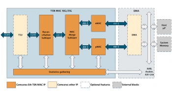 Image for Ethernet TSN MAC 10G/25G