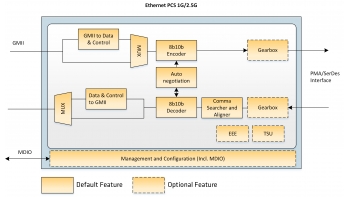 Image for Ethernet PCS 1G/2.5G