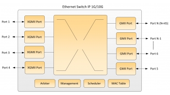 Image for Ethernet Switch 1G/10G