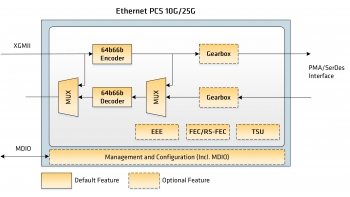 Image for Ethernet PCS 10G/25G