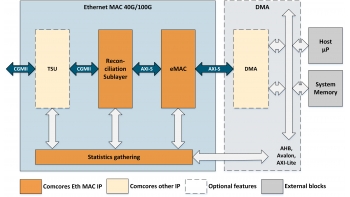 Image for Ethernet MAC 40G/100G