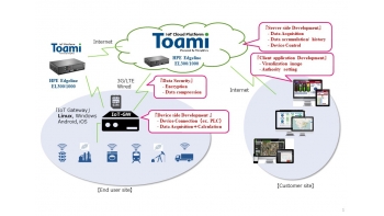 Image for IoT プラットフォーム「Toami」ソリューション