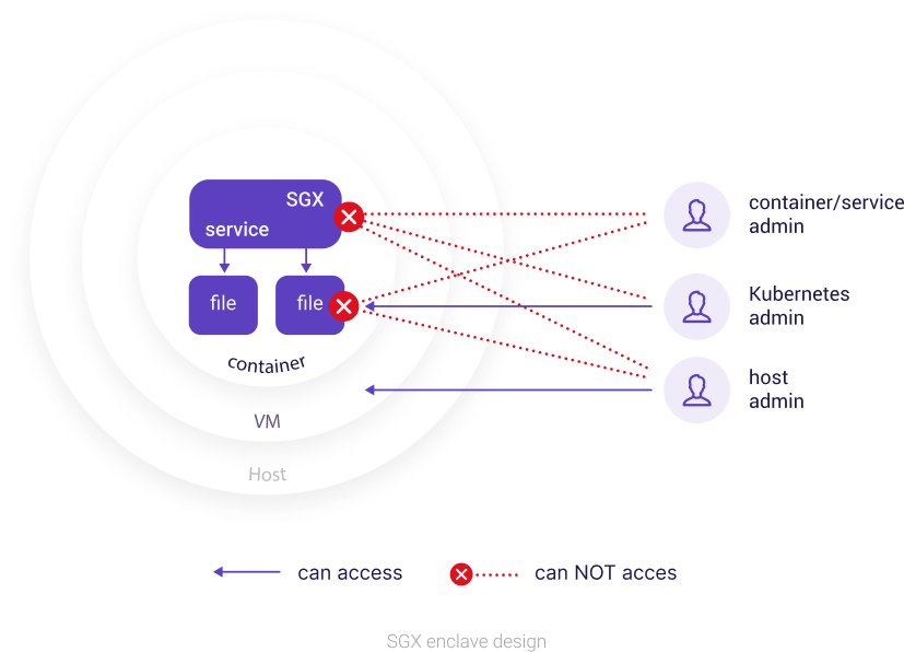Gcore Confidential Cloud Computing with Intel® SGX - Intel® Solutions ...