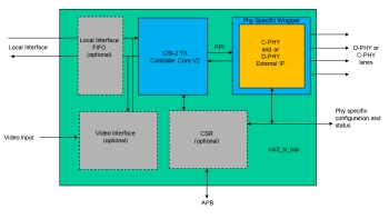 Image for CSI-2 (MIPI) Controller Core V2