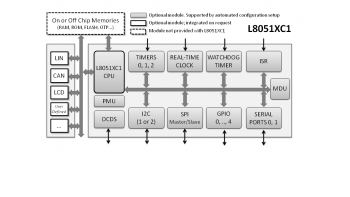 Image for L8051XC1: Legacy-Configurable 8051-Compatible Microcontroller IP Core