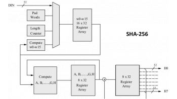 Image for SHA-256: 256-bit SHA Secure Hash Crypto Engine