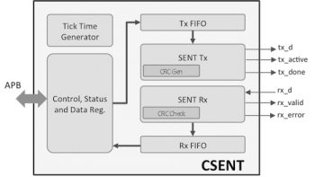 Image for CSENT: SENT/SAE J2716 Controller