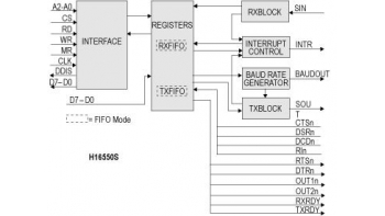 Image for H16550S: Synchronous 16550 UART with FIFO Core