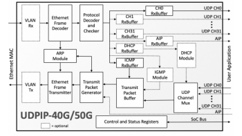 Image for UDPIP-40G/50G: 40G/50G UDP/IP Hardware Protocol Stack