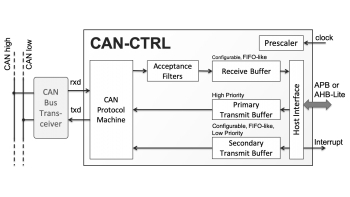 Image for CAN-CTRL: CAN 2.0, CAN FD, & CAN XL Bus Controller Core
