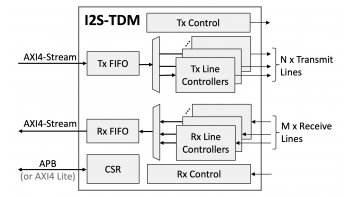 Image for I2S-TDM: 2S/TDM Multichannel Audio Transceiver