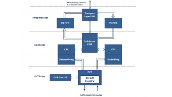 Image for SATA Host Controller