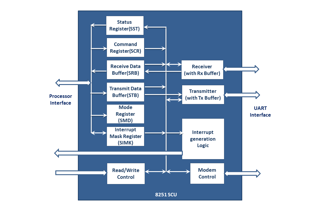 8251 Serial Controller