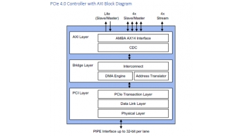 Image for PCI Express 4.0 Controller with AXI