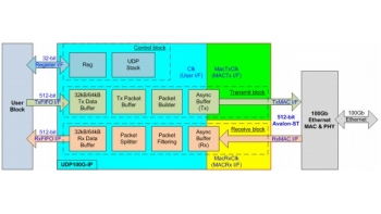 Image for 100G UDP Offload Engine IP core (UDP100G-IP)