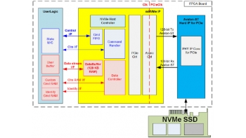 Image for Random Access NVMe IP core (raNVMe-IP)