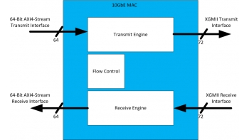Image for Low-Latency 10G Ethernet MAC - MLE FPGA IP Core Design