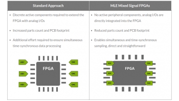 Image for Mixed Signal FPGAs (ADC/DAC) - MLE FPGA IP Core Design