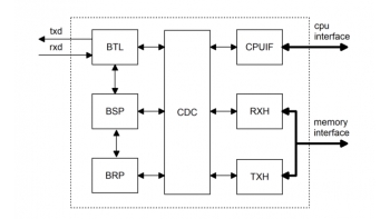 Image for DCAN  FDF - Configurable CAN Bus Controller with Flexible Data-Rate