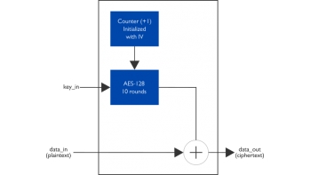 Image for XIP1101B: AES128-CTR IP core