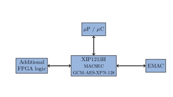 Image for XIP1213H, High-speed MACSEC AES256-GCM High-Speed IP Core targeting 10G/25G/40G links