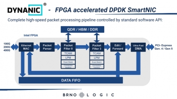 Image for DYNANIC: FPGA で高速化された DPDK SmartNIC