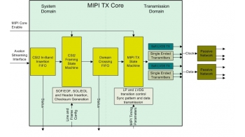 Image for MIPI-CSI2 Transmit Core