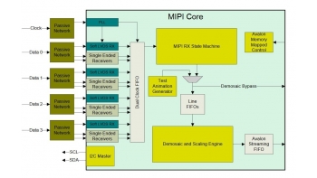 Image for MIPI CSI2 Receive Core
