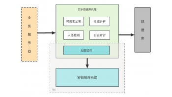 Image for AnYong Database Encryption System (AYDBES)