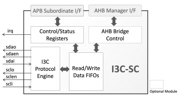 Image for I3C-SC: MIPI I3C Basic Secondary Controller