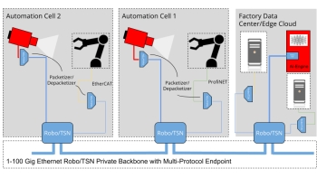 Image for 1G-100G TSN Industrial Ethernet and Multiple Protocol Tunneling in One Cable for Virtual PLC - MLE FPGA IP Core Design