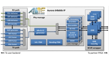 Image for Aurora 64B/66B IP Core