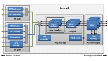 Image for Aurora 8B/10B IP Core