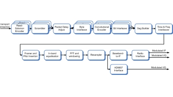 Image for ISDB-T Modulator