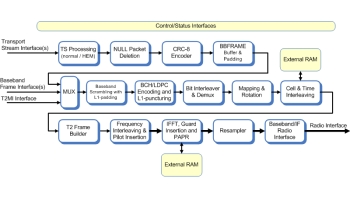 Image for DVB-T2 Modulator