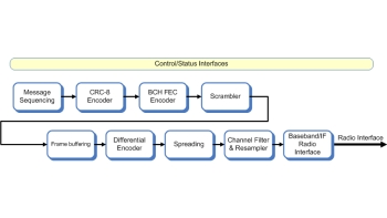 Image for DVB-CID Modulator