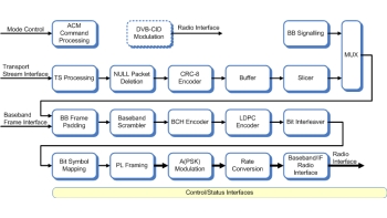 Image for DVB-S2 / DVB-S2X Modulator