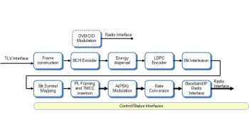 Image for ISDB-S3 modulator