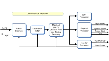 Image for DVB-S2 demodulator / S2X demodulator