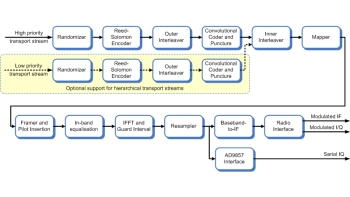 Image for DVB-T / DVB-H Modulator