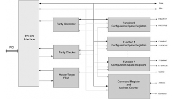 Image for PCI-M32MF: Multi-Function PCI Master/Target Interface Core