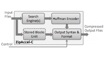 Image for ZipAccel-C: GZIP/ZLIB/Deflate Data Compression Core