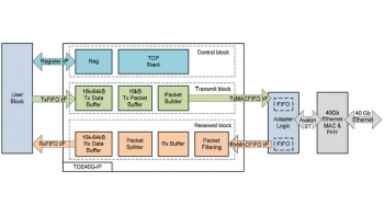 Image for TOE40G-IP (40GbE TCP Offloading Engine IP core)