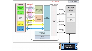 Image for CPU-less NVMe Host Controller IP core for PCIe Gen5 (NVMe IP)