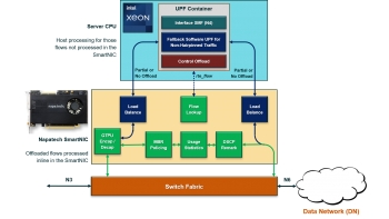 Image for Napatech 5G UPF offload solution using 2x200G SmartNIC based on Intel Agilex® FPGA